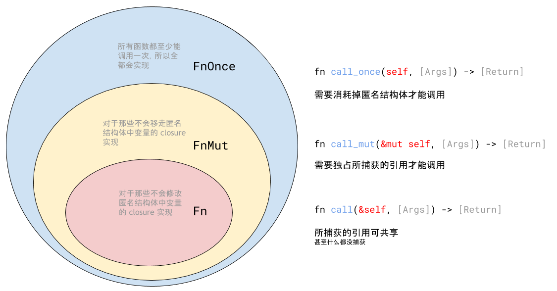 理解rust 中的closure I O Over