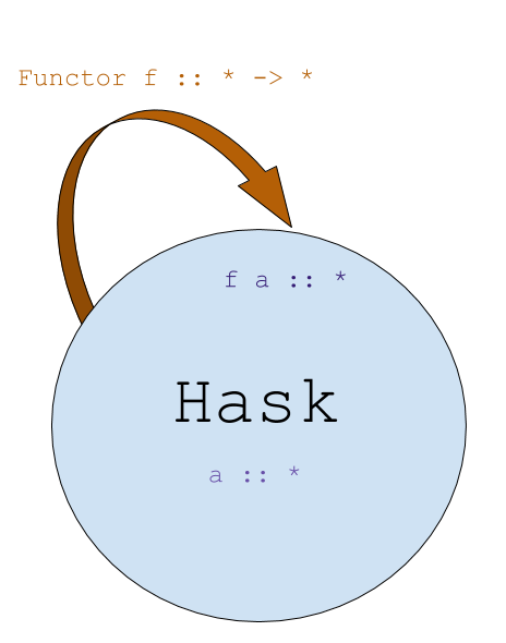 functor